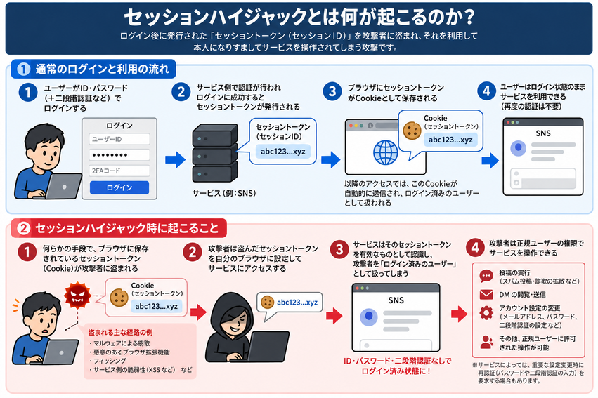 セッションハイジャックの仕組み解説