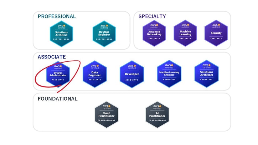 AWS認定資格の全体像_SysOpsアドミニストレーター