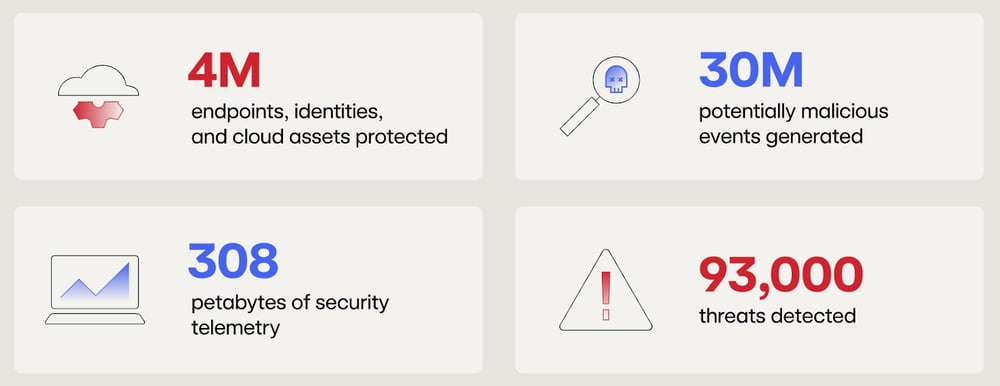 Red Canary Threat Detection Reportは、Real-World Adversary Statistics (実際の顧客環境において、実在する攻撃者が行った攻撃行動を、検知結果として集計・分析した統計データ)に基づいて作成されています。