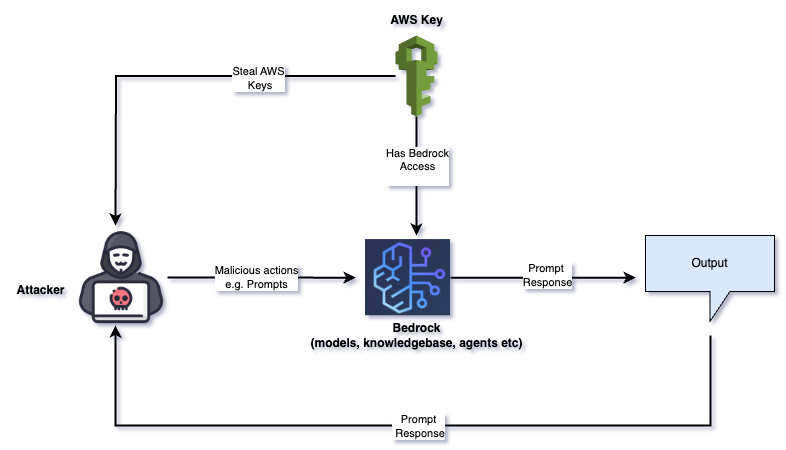 Amazon Bedrock を標的とした LLMJacking 攻撃の概要