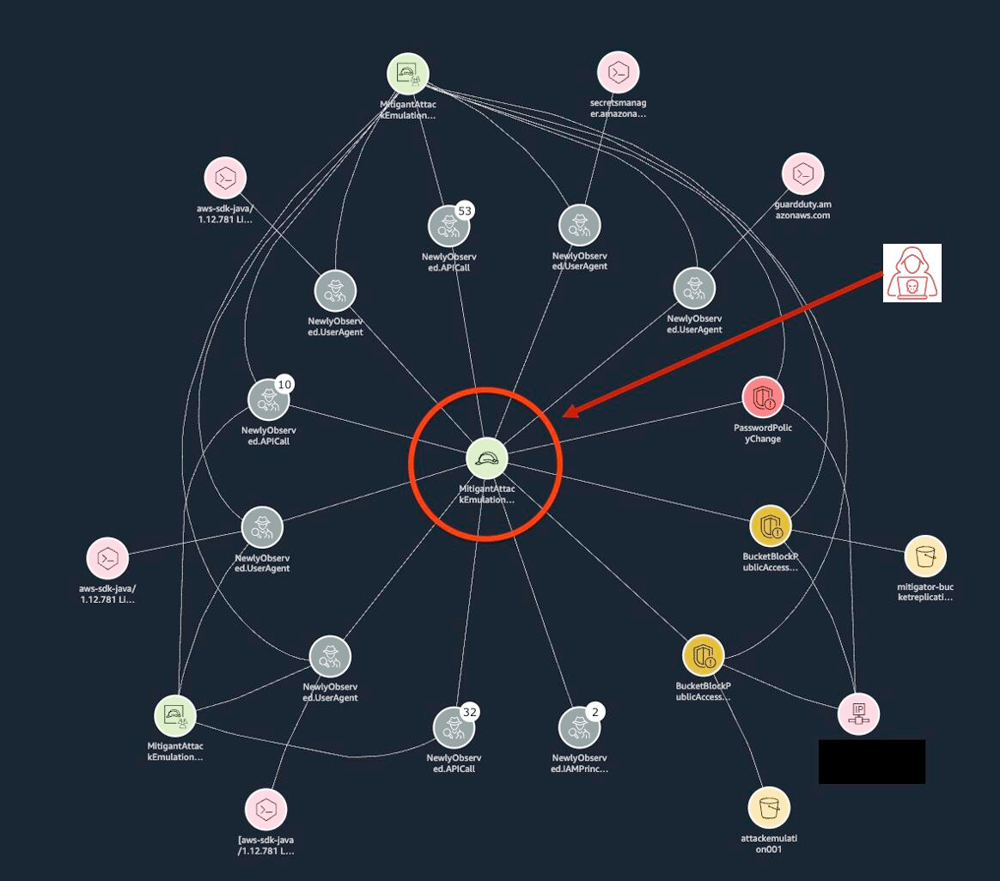 Mitigant CAE によりエミュレーションされた複数の攻撃を Amazon Detective で調査する