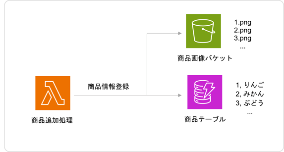 dynamodbstreams_1