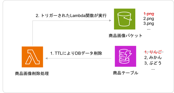 dynamodbstreams_3