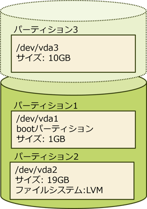 パーティション作成後