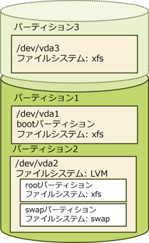 ファイルシステム作成後