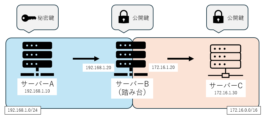 aページ　踏み台他3点 ProxyJumpを使って踏み台サーバー経由でSSHする方法