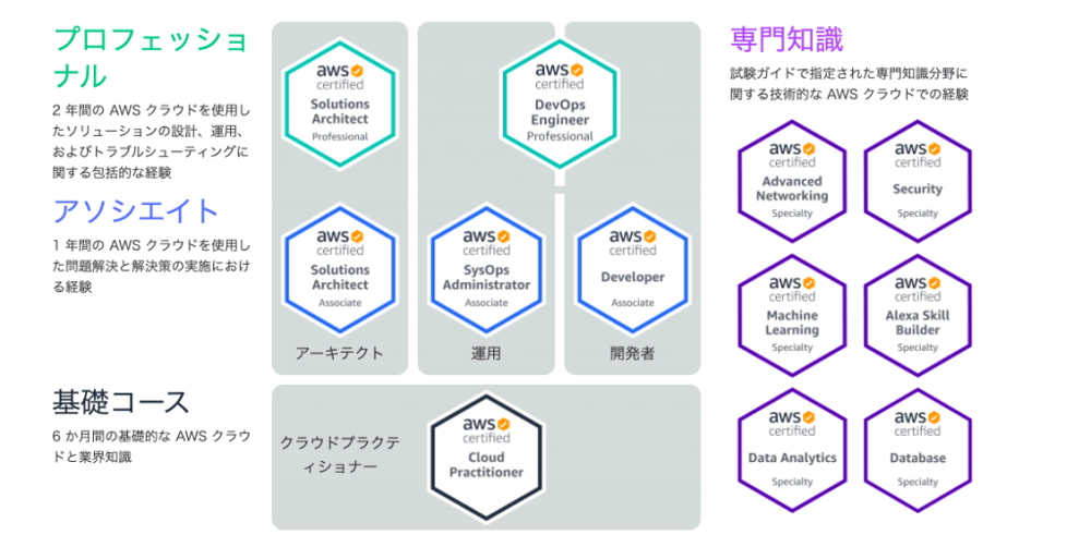 AWS認定 クラウドプラクティショナー 合格までの道のり 第一歩