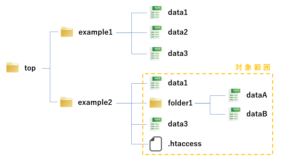 Basic認証が動かないときの3つのチェックポイント