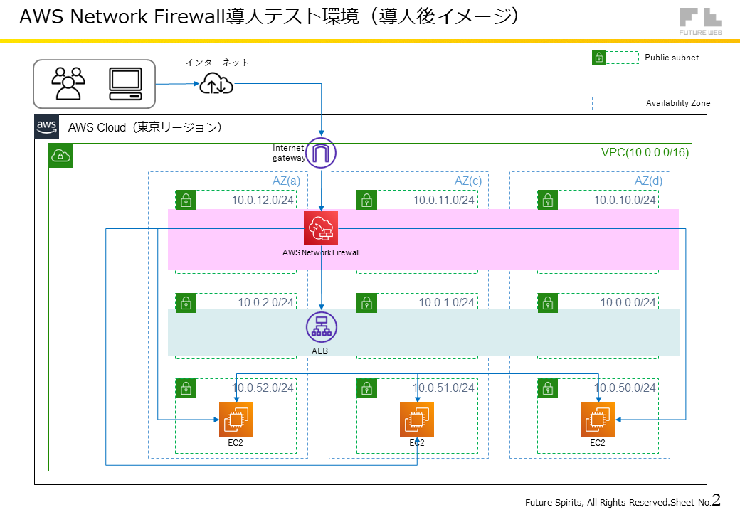 AWS事例001：AWS Network Firewall設定してみた01